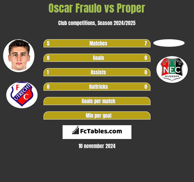 Oscar Fraulo vs Proper h2h player stats