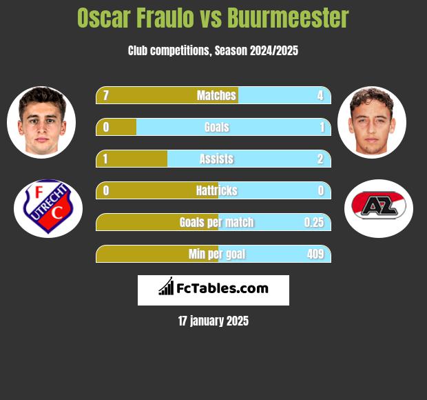 Oscar Fraulo vs Buurmeester h2h player stats