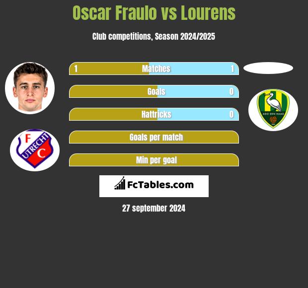 Oscar Fraulo vs Lourens h2h player stats