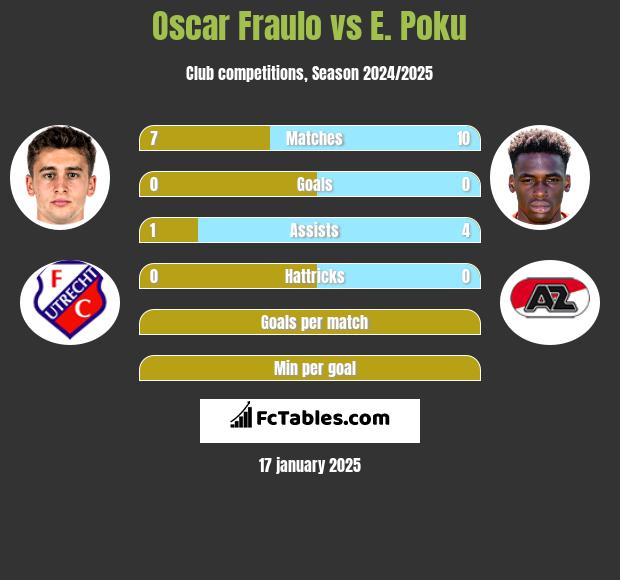 Oscar Fraulo vs E. Poku h2h player stats