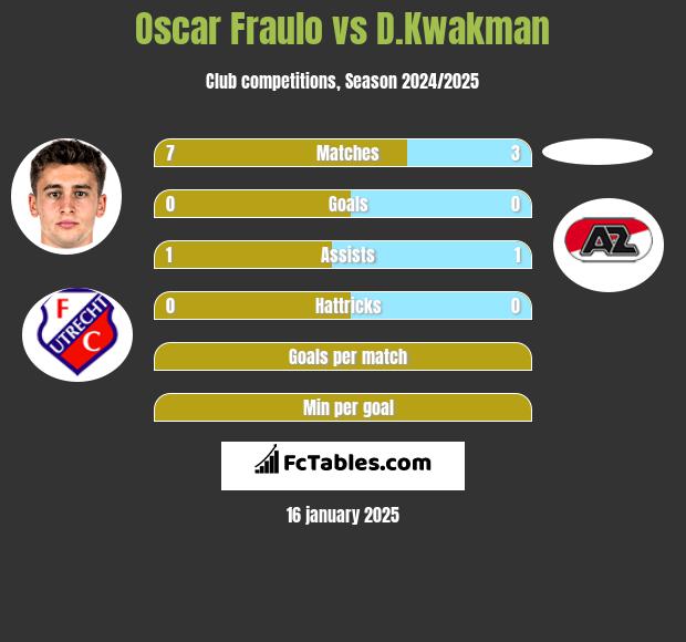 Oscar Fraulo vs D.Kwakman h2h player stats