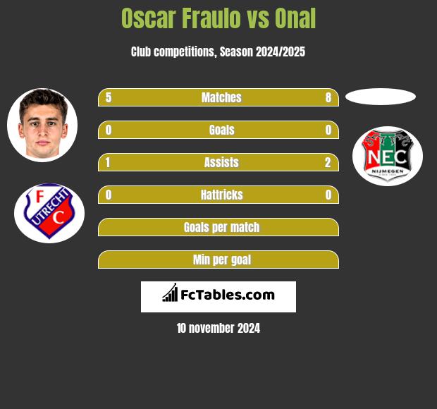 Oscar Fraulo vs Onal h2h player stats