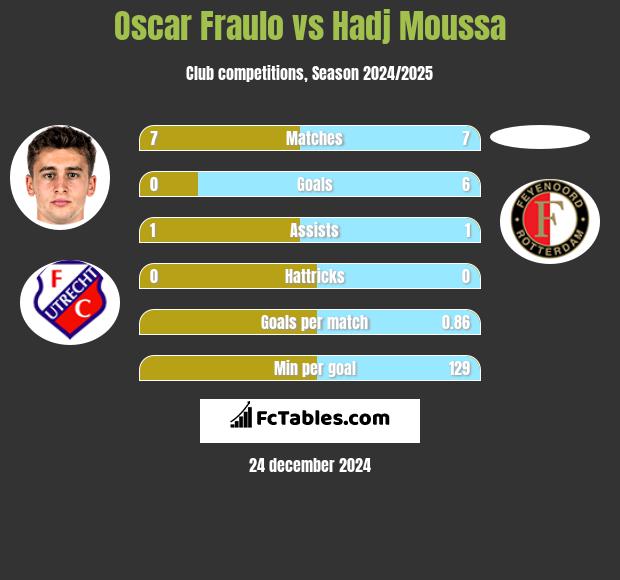 Oscar Fraulo vs Hadj Moussa h2h player stats