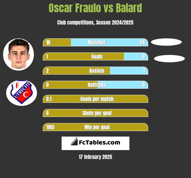 Oscar Fraulo vs Balard h2h player stats