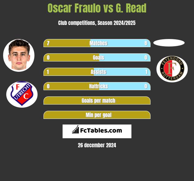 Oscar Fraulo vs G. Read h2h player stats