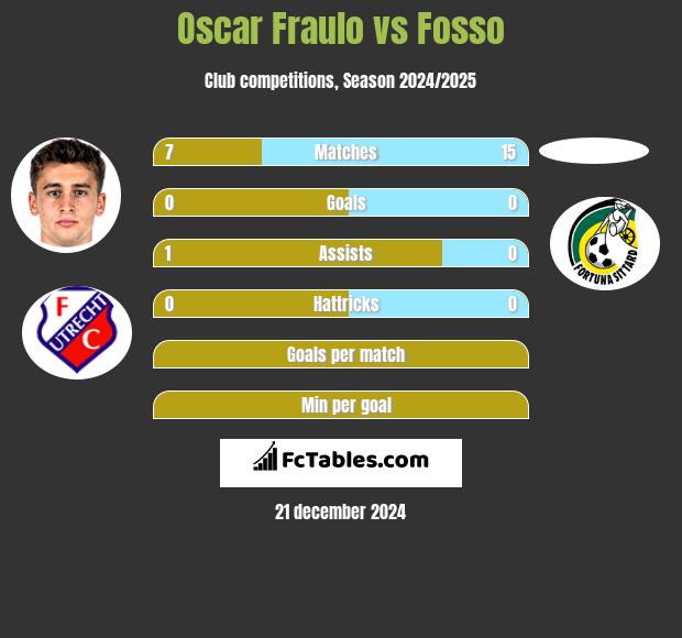 Oscar Fraulo vs Fosso h2h player stats