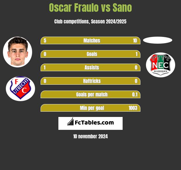 Oscar Fraulo vs Sano h2h player stats