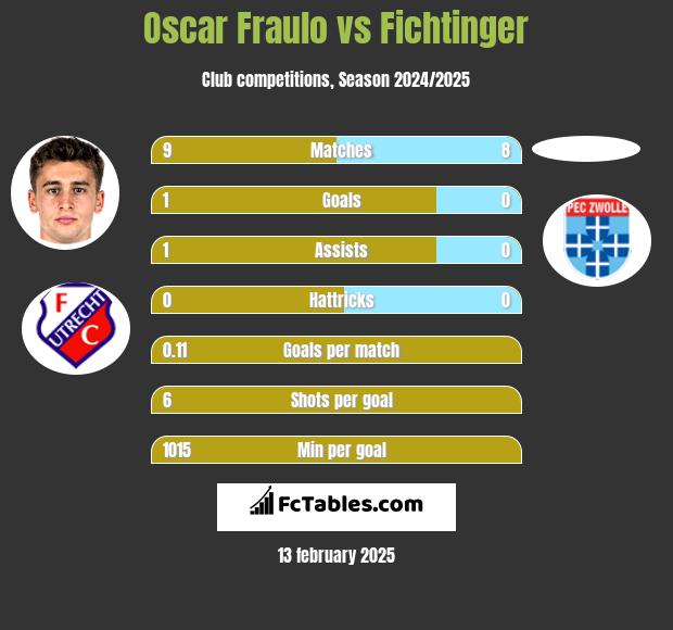 Oscar Fraulo vs Fichtinger h2h player stats