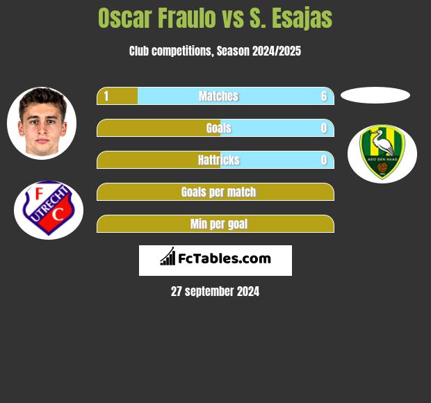 Oscar Fraulo vs S. Esajas h2h player stats