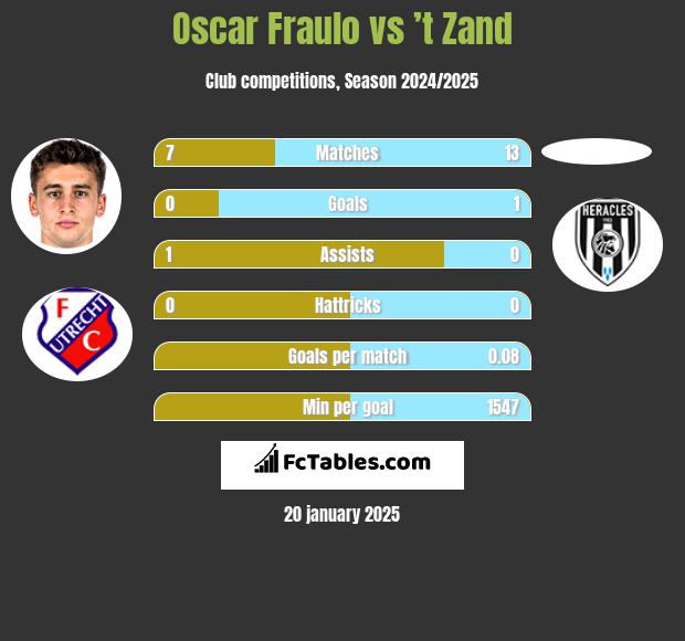 Oscar Fraulo vs ’t Zand h2h player stats