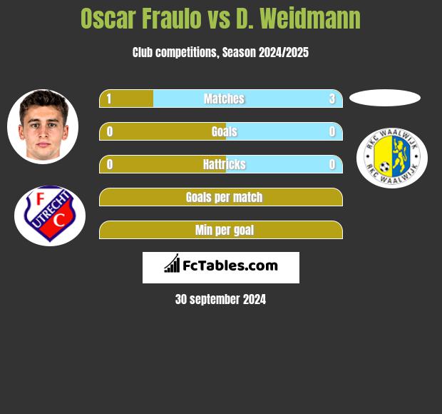 Oscar Fraulo vs D. Weidmann h2h player stats