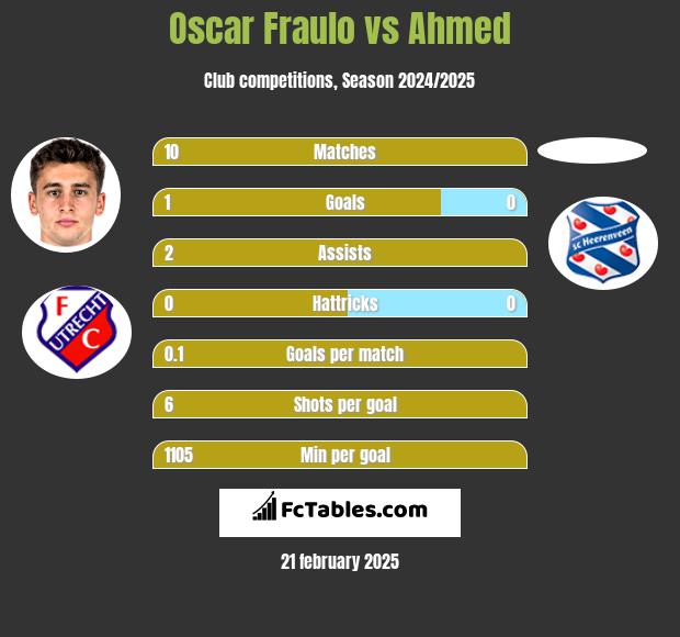 Oscar Fraulo vs Ahmed h2h player stats