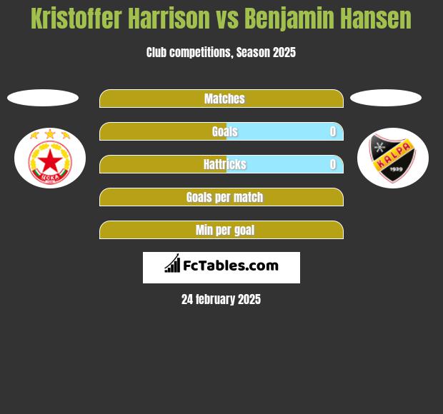 Kristoffer Harrison vs Benjamin Hansen h2h player stats