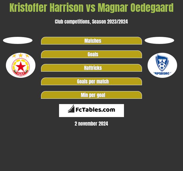 Kristoffer Harrison vs Magnar Oedegaard h2h player stats