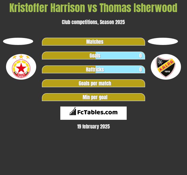 Kristoffer Harrison vs Thomas Isherwood h2h player stats