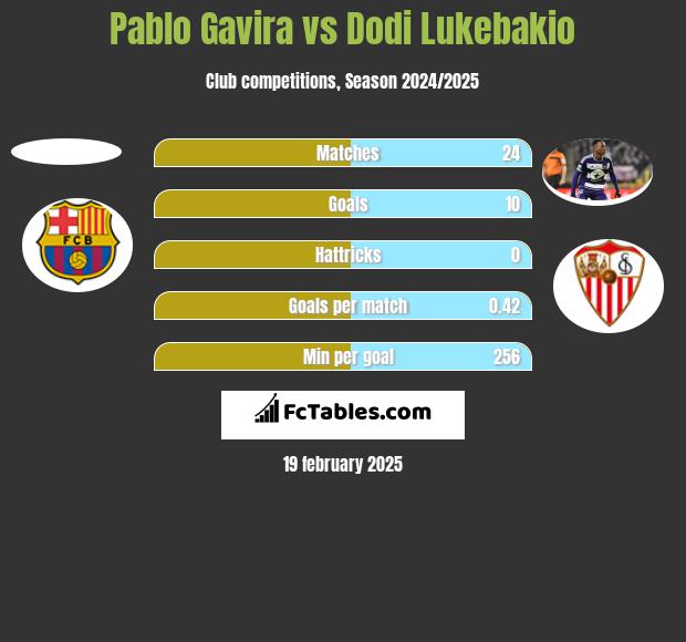 Pablo Gavira vs Dodi Lukebakio h2h player stats