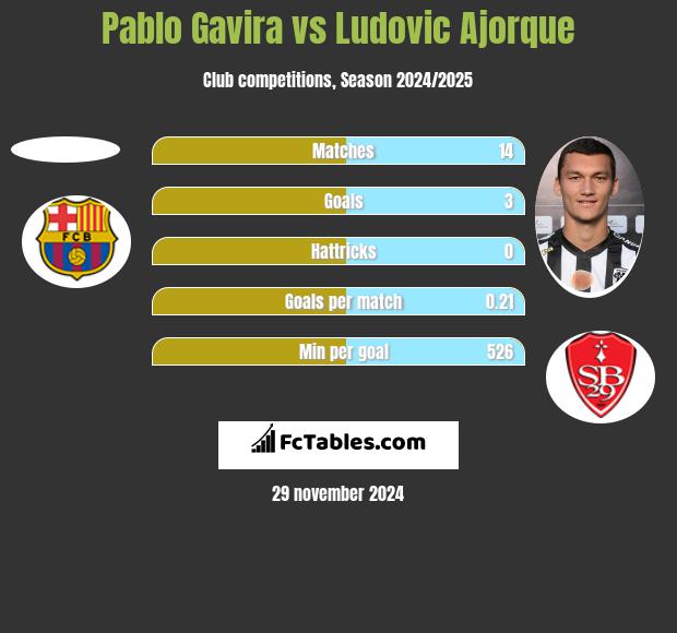 Pablo Gavira vs Ludovic Ajorque h2h player stats