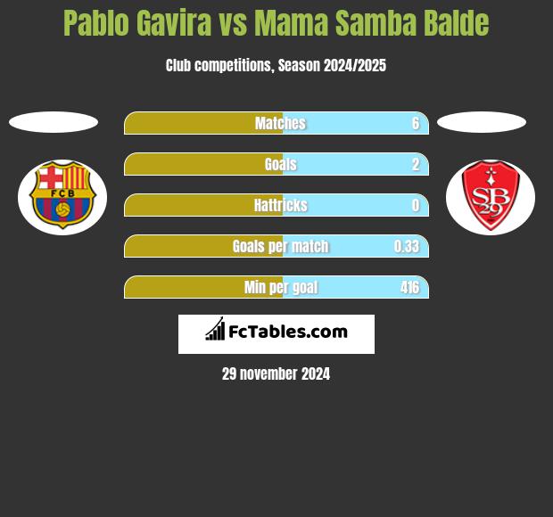 Pablo Gavira vs Mama Samba Balde h2h player stats