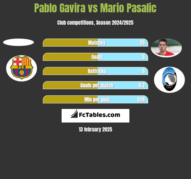 Pablo Gavira vs Mario Pasalic h2h player stats