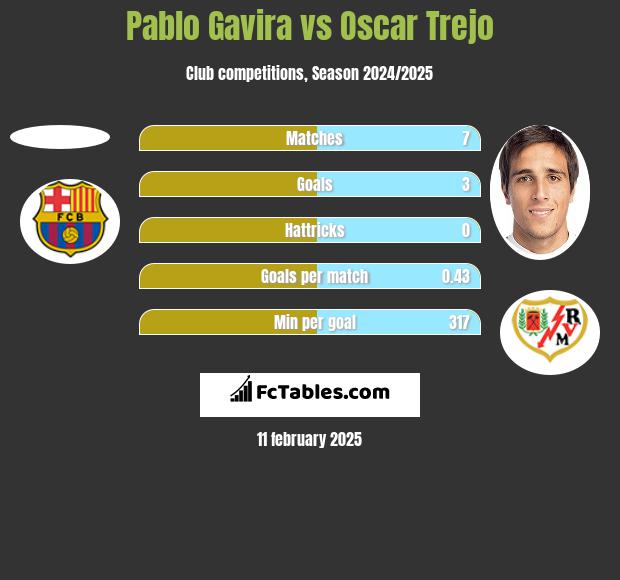 Pablo Gavira vs Oscar Trejo h2h player stats