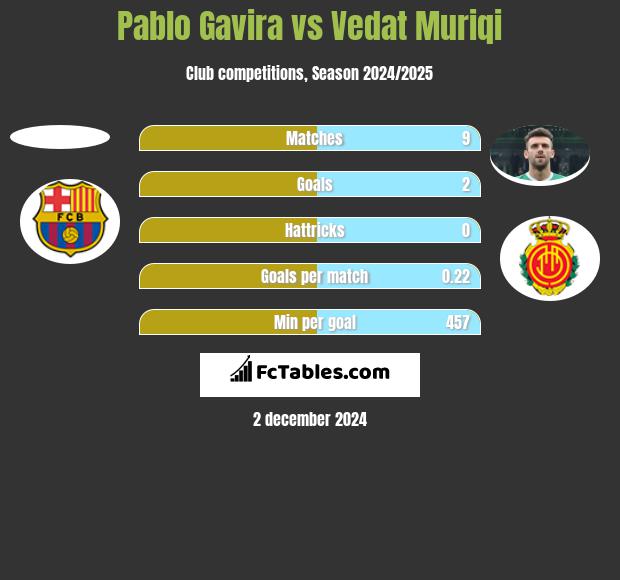 Pablo Gavira vs Vedat Muriqi h2h player stats