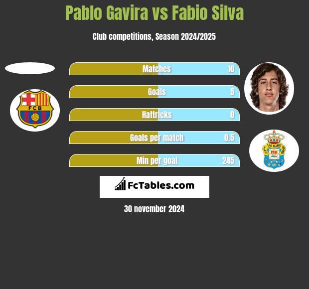 Pablo Gavira vs Fabio Silva h2h player stats