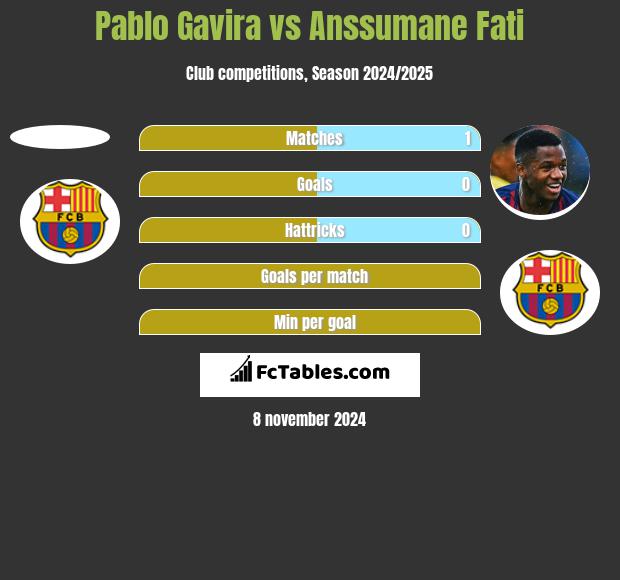 Pablo Gavira vs Anssumane Fati h2h player stats