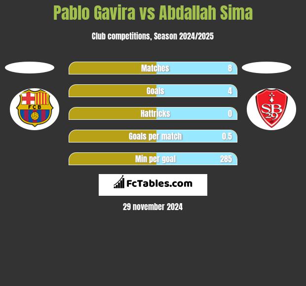 Pablo Gavira vs Abdallah Sima h2h player stats