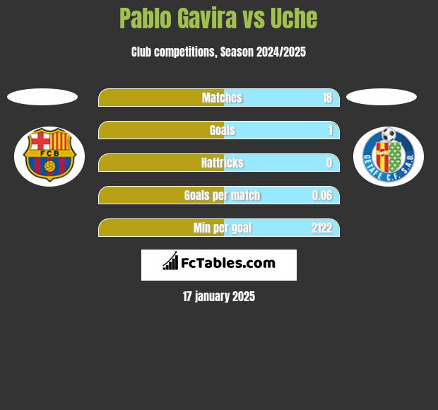 Pablo Gavira vs Uche h2h player stats