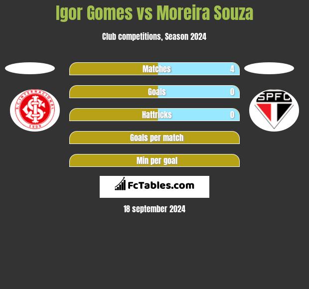 Igor Gomes vs Moreira Souza h2h player stats