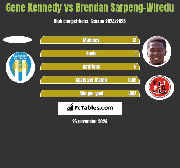 Gene Kennedy vs Brendan Sarpeng-Wiredu h2h player stats