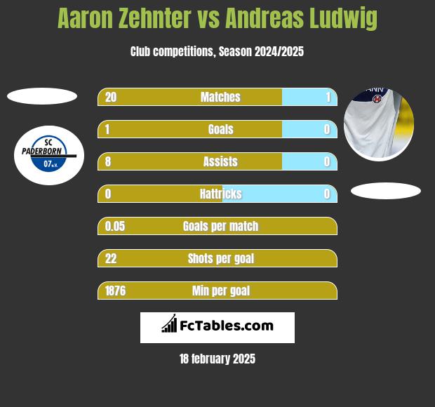 Aaron Zehnter vs Andreas Ludwig h2h player stats