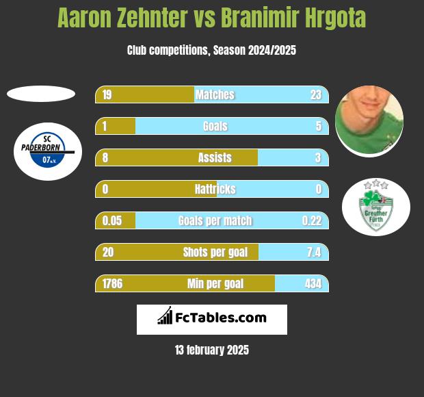 Aaron Zehnter vs Branimir Hrgota h2h player stats