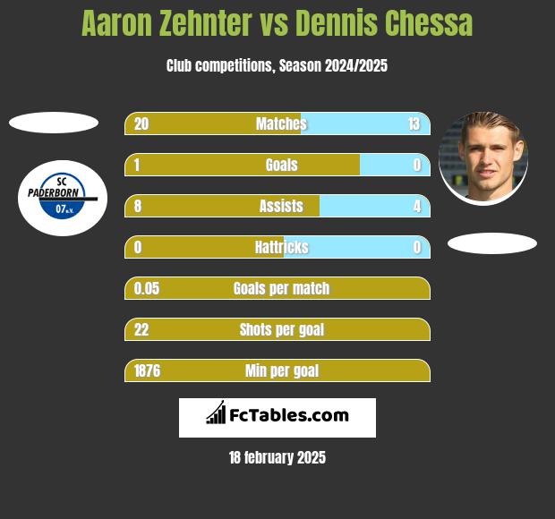 Aaron Zehnter vs Dennis Chessa h2h player stats