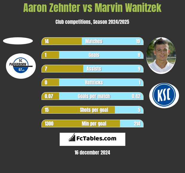 Aaron Zehnter vs Marvin Wanitzek h2h player stats