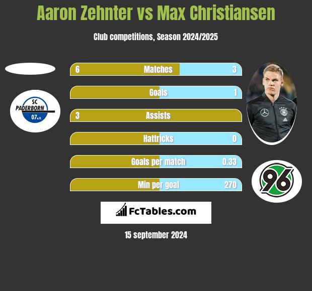 Aaron Zehnter vs Max Christiansen h2h player stats