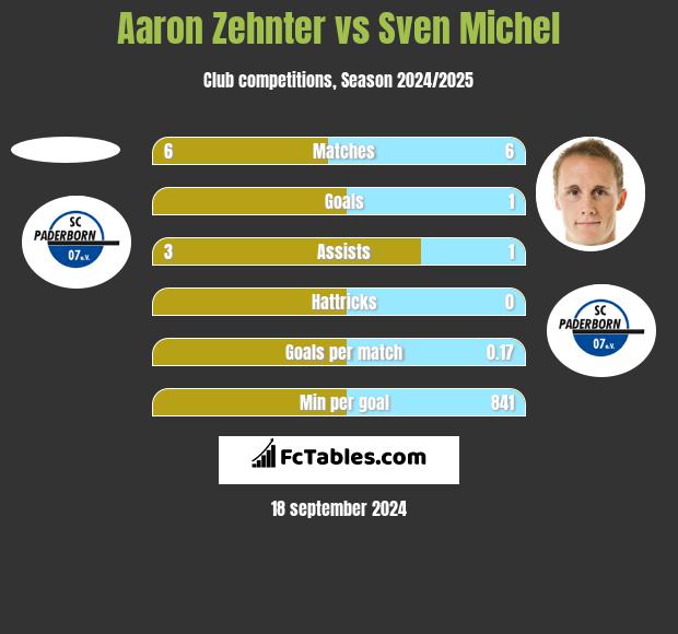 Aaron Zehnter vs Sven Michel h2h player stats