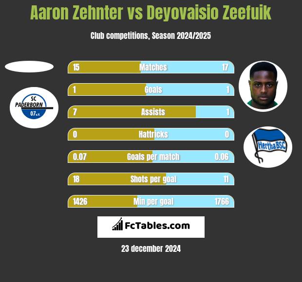 Aaron Zehnter vs Deyovaisio Zeefuik h2h player stats