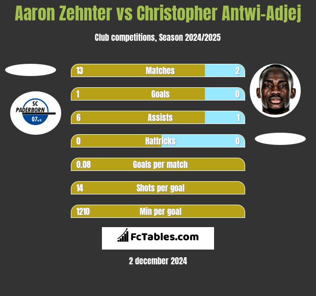 Aaron Zehnter vs Christopher Antwi-Adjej h2h player stats