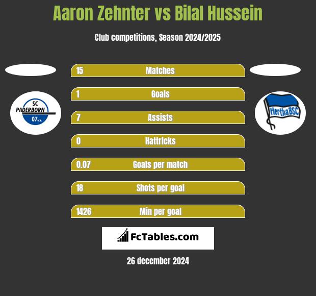 Aaron Zehnter vs Bilal Hussein h2h player stats