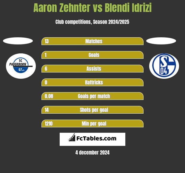 Aaron Zehnter vs Blendi Idrizi h2h player stats