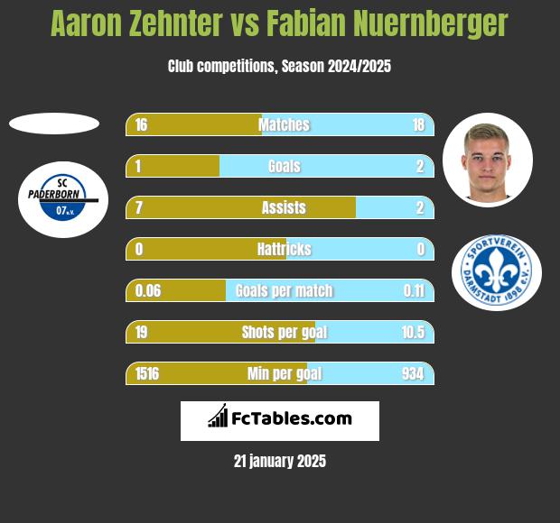 Aaron Zehnter vs Fabian Nuernberger h2h player stats