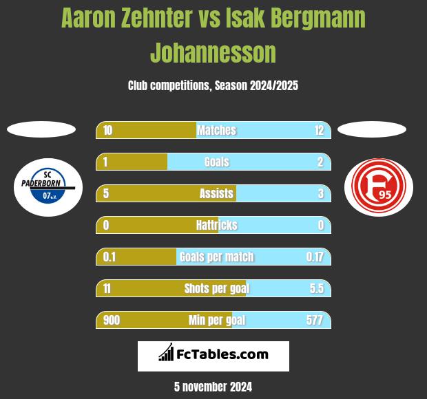 Aaron Zehnter vs Isak Bergmann Johannesson h2h player stats