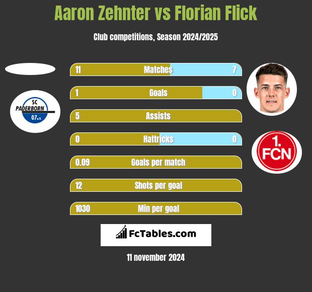 Aaron Zehnter vs Florian Flick h2h player stats