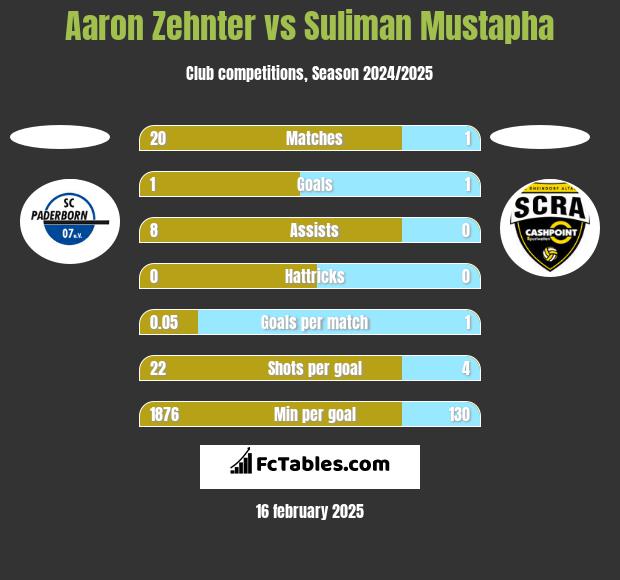 Aaron Zehnter vs Suliman Mustapha h2h player stats