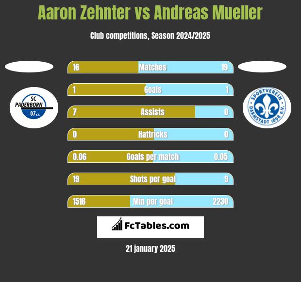 Aaron Zehnter vs Andreas Mueller h2h player stats