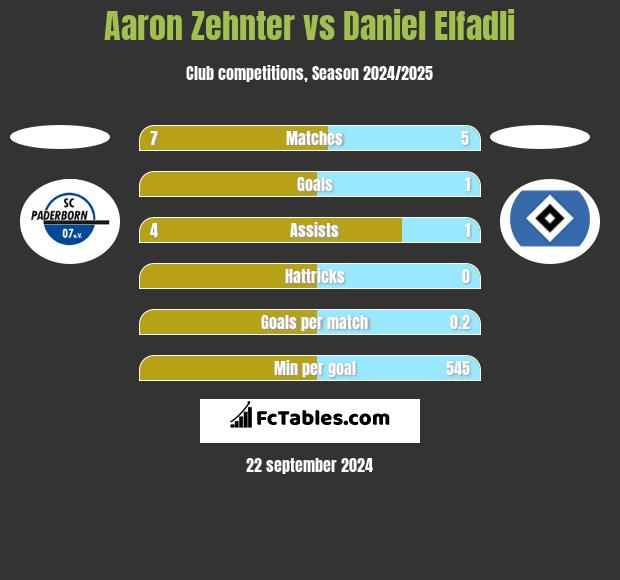 Aaron Zehnter vs Daniel Elfadli h2h player stats