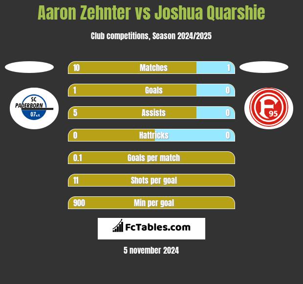 Aaron Zehnter vs Joshua Quarshie h2h player stats