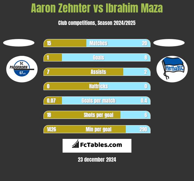 Aaron Zehnter vs Ibrahim Maza h2h player stats