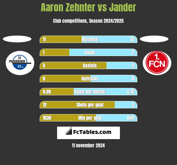 Aaron Zehnter vs Jander h2h player stats